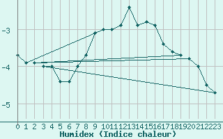 Courbe de l'humidex pour Schmittenhoehe