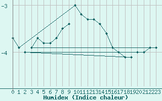 Courbe de l'humidex pour Saint Veit Im Pongau