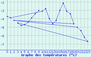 Courbe de tempratures pour Sihcajavri