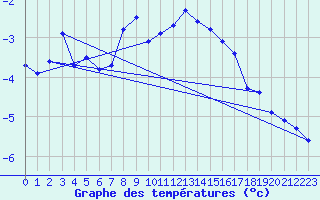Courbe de tempratures pour Sniezka