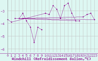 Courbe du refroidissement olien pour Chemnitz