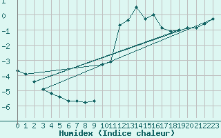 Courbe de l'humidex pour Bulson (08)