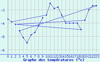 Courbe de tempratures pour Brocken