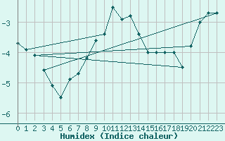 Courbe de l'humidex pour Brocken