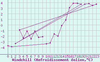 Courbe du refroidissement olien pour Mikolajki