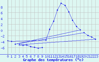 Courbe de tempratures pour Lans-en-Vercors (38)