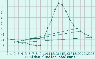 Courbe de l'humidex pour Lans-en-Vercors (38)