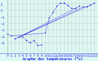 Courbe de tempratures pour Chlons-en-Champagne (51)