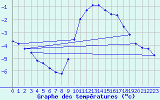 Courbe de tempratures pour Le Mesnil-Esnard (76)