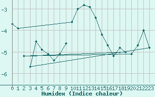 Courbe de l'humidex pour Bivio