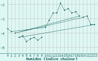 Courbe de l'humidex pour Straubing