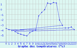 Courbe de tempratures pour Mont-Aigoual (30)