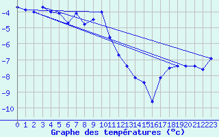 Courbe de tempratures pour Sonnblick - Autom.