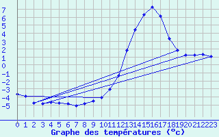 Courbe de tempratures pour Nostang (56)
