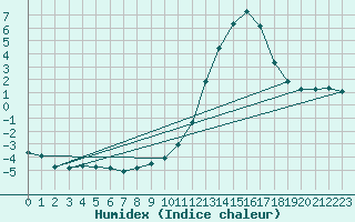 Courbe de l'humidex pour Nostang (56)