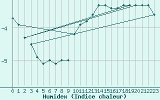 Courbe de l'humidex pour Luzern