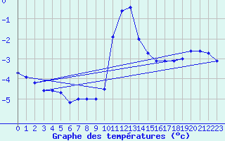 Courbe de tempratures pour Chteau-Chinon (58)