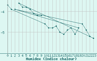 Courbe de l'humidex pour Faaroesund-Ar