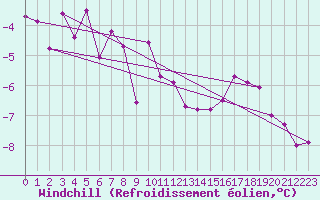Courbe du refroidissement olien pour Hasvik-Sluskfjellet
