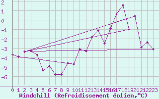 Courbe du refroidissement olien pour Saint-Hubert (Be)