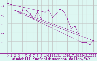 Courbe du refroidissement olien pour Orskar