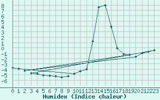 Courbe de l'humidex pour Chamonix-Mont-Blanc (74)