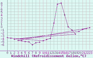 Courbe du refroidissement olien pour Chamonix-Mont-Blanc (74)