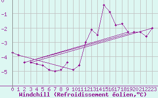Courbe du refroidissement olien pour Ruhnu