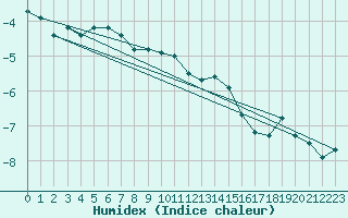 Courbe de l'humidex pour Honningsvag / Valan