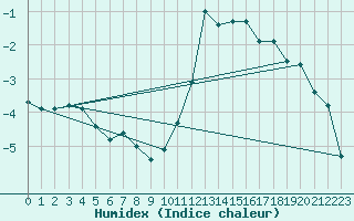 Courbe de l'humidex pour Nancy - Ochey (54)