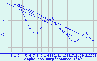 Courbe de tempratures pour Skagsudde