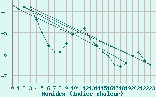 Courbe de l'humidex pour Skagsudde