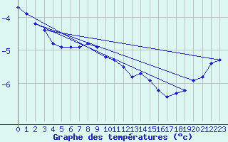 Courbe de tempratures pour Neufchef (57)