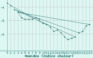 Courbe de l'humidex pour Neufchef (57)