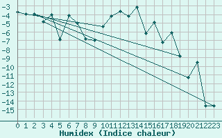 Courbe de l'humidex pour Oberstdorf