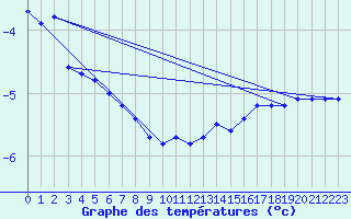 Courbe de tempratures pour Kokkola Tankar