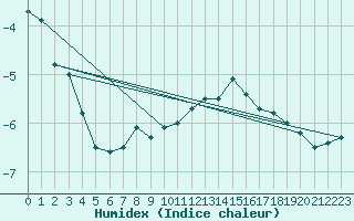 Courbe de l'humidex pour Obertauern