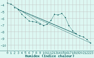 Courbe de l'humidex pour Oron (Sw)