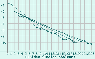 Courbe de l'humidex pour Vadso