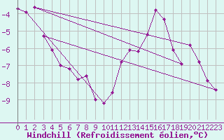 Courbe du refroidissement olien pour Lobbes (Be)