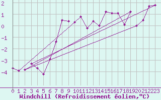 Courbe du refroidissement olien pour Piz Martegnas