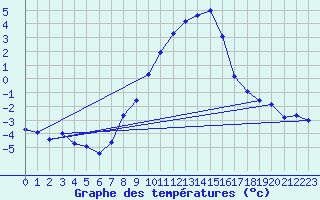 Courbe de tempratures pour Poertschach