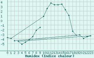 Courbe de l'humidex pour Blatten