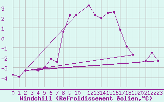 Courbe du refroidissement olien pour Hunge