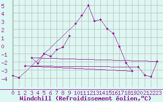 Courbe du refroidissement olien pour Bergn / Latsch