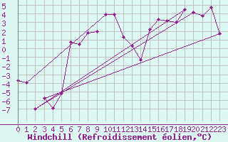 Courbe du refroidissement olien pour Engelberg