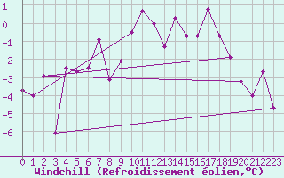 Courbe du refroidissement olien pour Moleson (Sw)