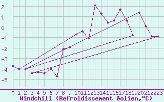 Courbe du refroidissement olien pour Murau