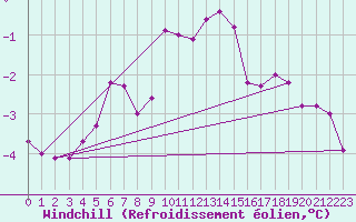 Courbe du refroidissement olien pour Recoubeau (26)