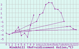 Courbe du refroidissement olien pour Evolene / Villa